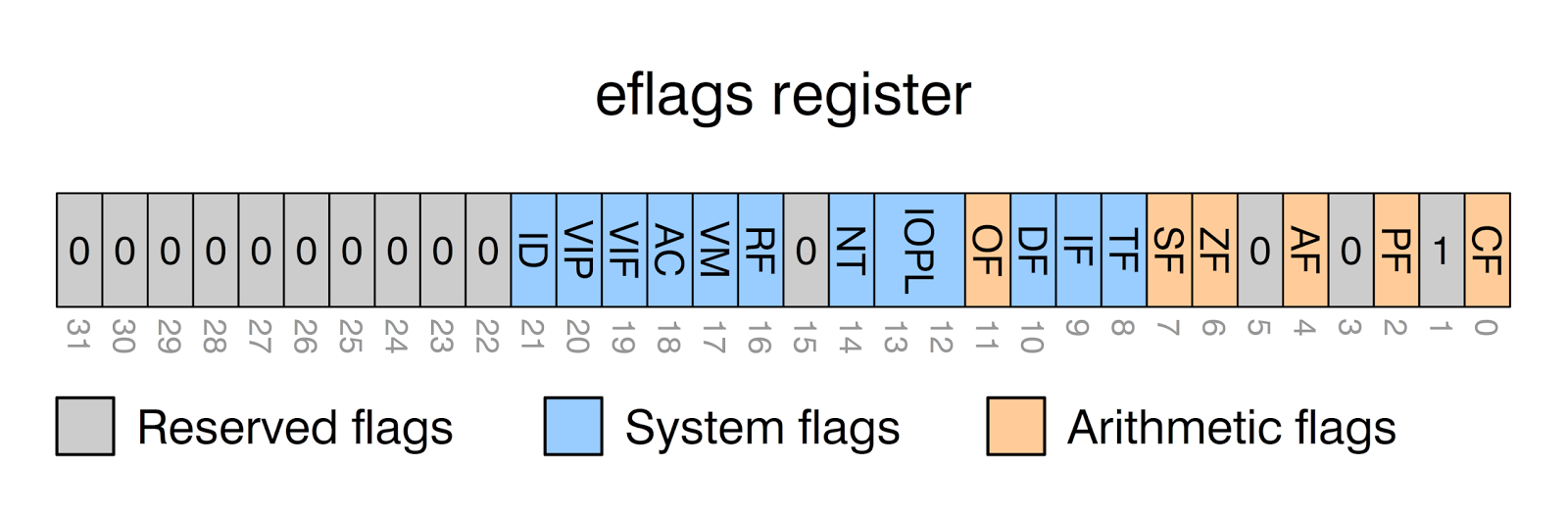 EFLAGS Registers